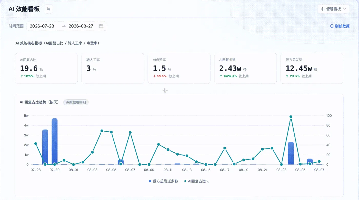 Mio 数据看板录屏：指标卡加按天趋势，鼠标移到哪天看哪天的明细