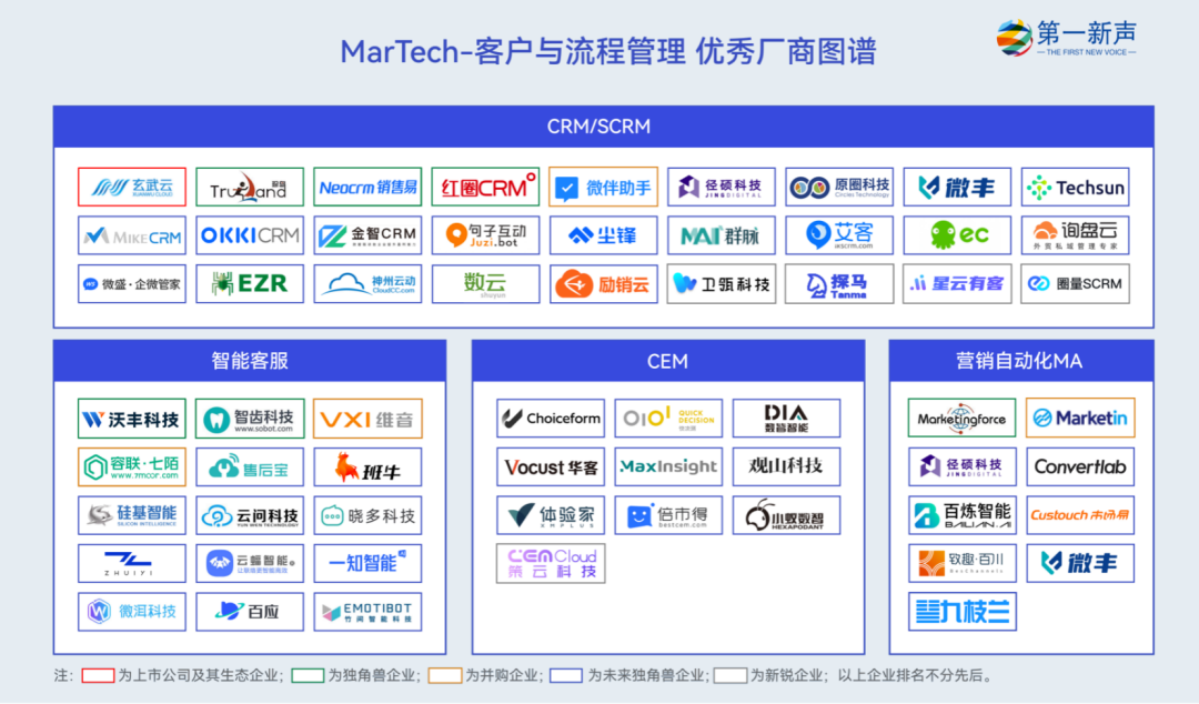 2022年度中国MarTech行业优秀厂商图谱发布，句子互动入选客户与流程管理优秀厂商 第7张