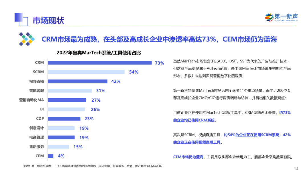 《2022年中国MarTech行业研究报告》重磅发布 ，句子互动入选客户与流程管理优秀厂商 第63张