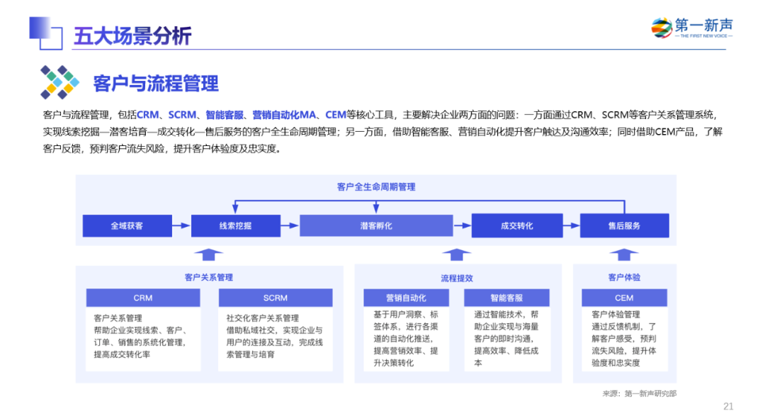 《2022年中国MarTech行业研究报告》重磅发布 ，句子互动入选客户与流程管理优秀厂商 第70张