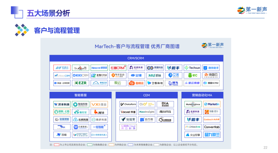 《2022年中国MarTech行业研究报告》重磅发布 ，句子互动入选客户与流程管理优秀厂商 第71张
