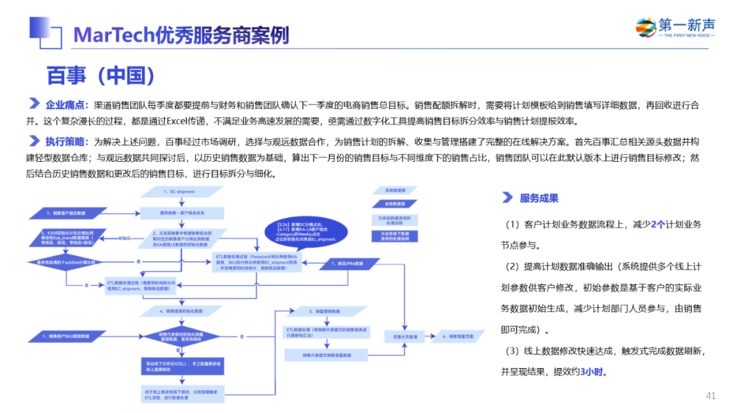 《2022年中国MarTech行业研究报告》重磅发布 ，句子互动入选客户与流程管理优秀厂商 第80张