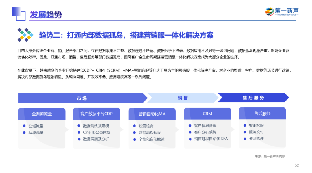 《2022年中国MarTech行业研究报告》重磅发布 ，句子互动入选客户与流程管理优秀厂商 第91张
