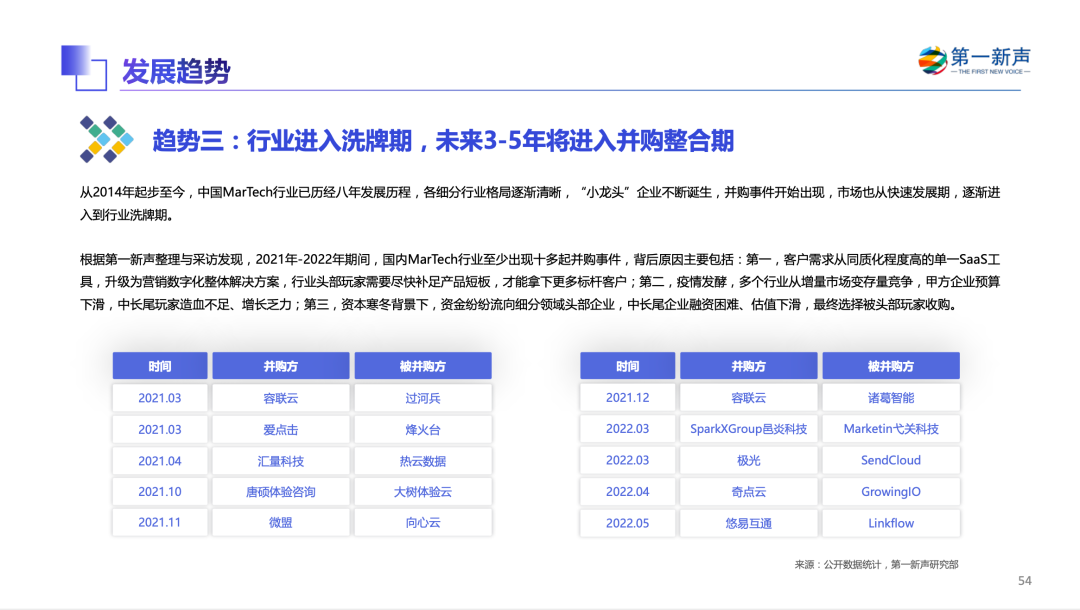 《2022年中国MarTech行业研究报告》重磅发布 ，句子互动入选客户与流程管理优秀厂商 第43张