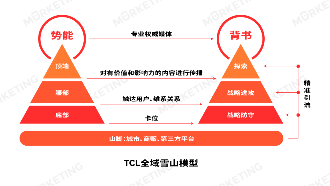拆解TCL增长背后的全域经营链路：从「半步哲学」到「雪山模型」 第11张