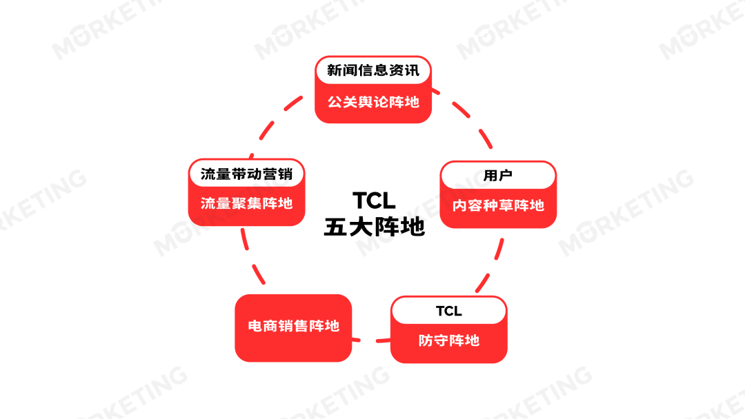 拆解TCL增长背后的全域经营链路：从「半步哲学」到「雪山模型」 第12张