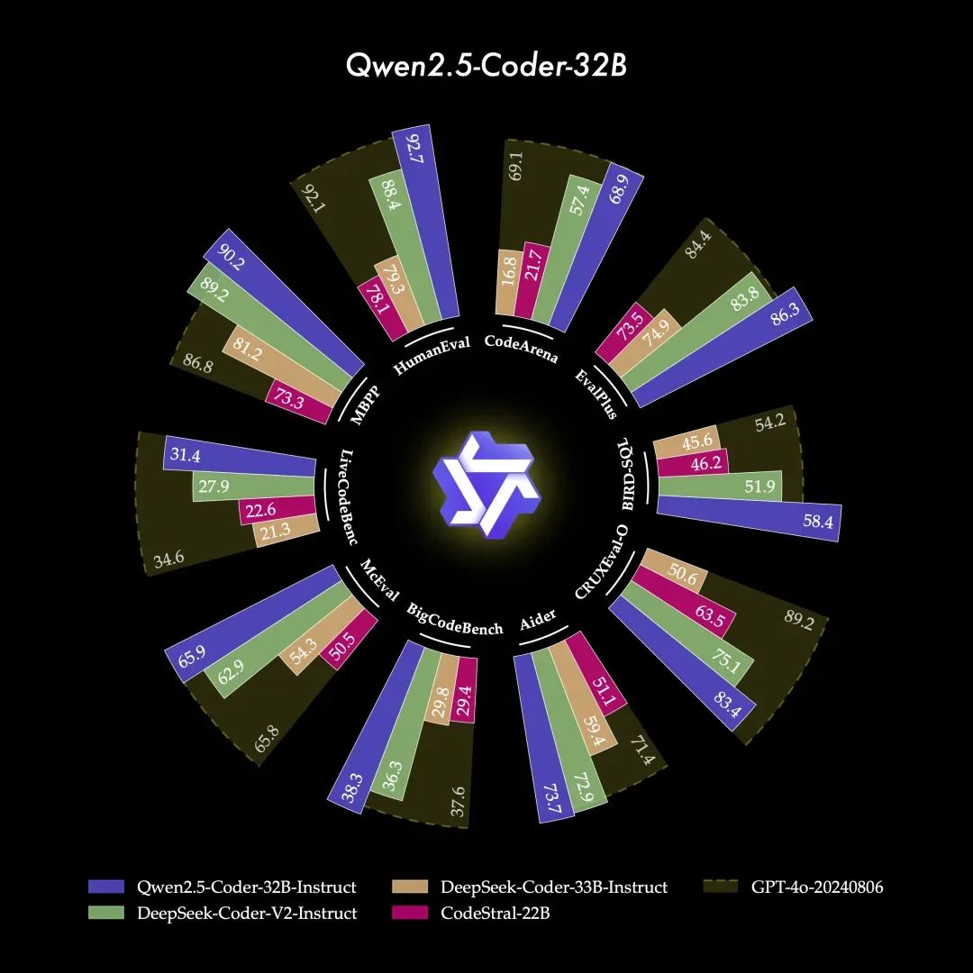 报道称 OpenAI、谷歌等 AI 模型遇瓶颈；阿里云开源 Qwen2.5-Coder 模型；李开复：现在卖大模型的方式行不通 第2张